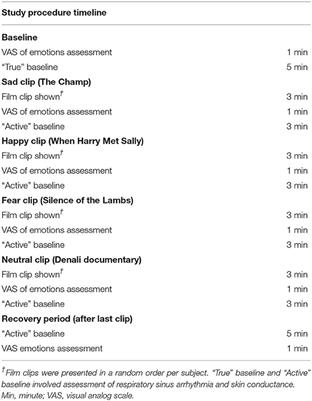 Emotion and Psychophysiological Responses During Emotion–Eliciting Film Clips in an Eating Disorders Sample